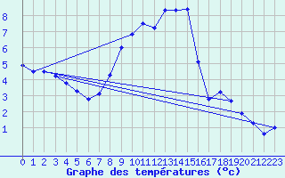 Courbe de tempratures pour Herstmonceux (UK)