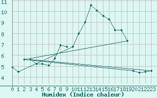 Courbe de l'humidex pour Ried Im Innkreis