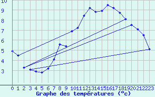 Courbe de tempratures pour Weihenstephan