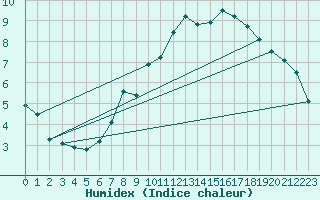 Courbe de l'humidex pour Weihenstephan