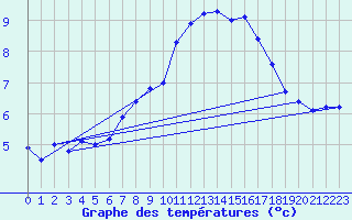 Courbe de tempratures pour Calais / Marck (62)