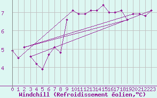Courbe du refroidissement olien pour Loznica