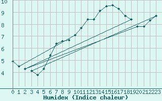 Courbe de l'humidex pour Muirancourt (60)