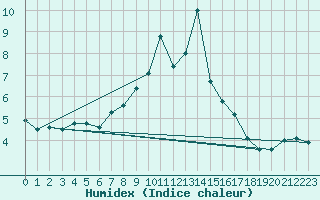 Courbe de l'humidex pour Kostelni Myslova