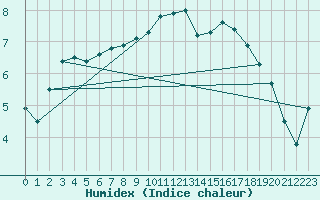 Courbe de l'humidex pour Bulson (08)