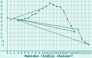 Courbe de l'humidex pour Boden