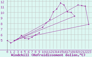Courbe du refroidissement olien pour Leuchtturm Kiel