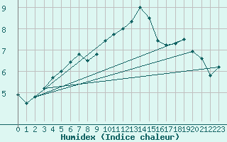 Courbe de l'humidex pour Toenisvorst