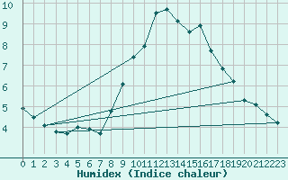 Courbe de l'humidex pour Coleshill