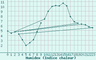 Courbe de l'humidex pour Lindenberg