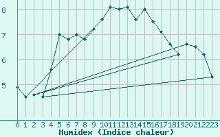 Courbe de l'humidex pour Rhyl