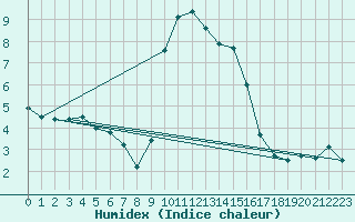 Courbe de l'humidex pour Arenys de Mar