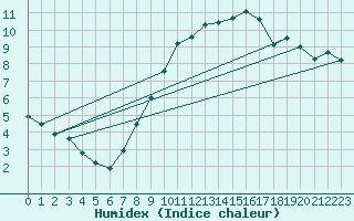Courbe de l'humidex pour Wynau