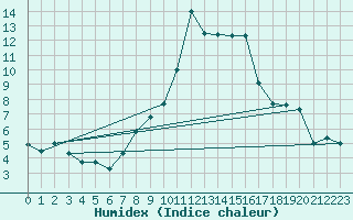 Courbe de l'humidex pour Tusimice