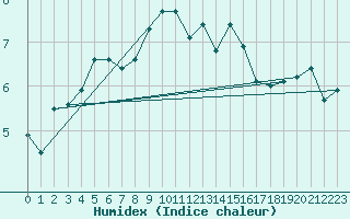 Courbe de l'humidex pour Feldberg-Schwarzwald (All)