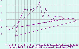 Courbe du refroidissement olien pour Aberdaron