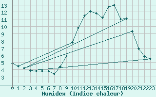 Courbe de l'humidex pour Ascros (06)