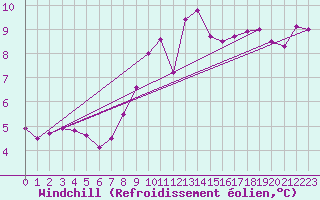 Courbe du refroidissement olien pour Kokkola Tankar