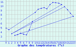 Courbe de tempratures pour Beitem (Be)