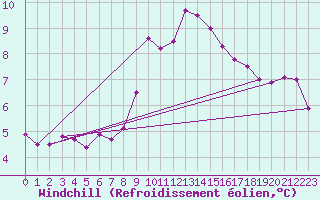 Courbe du refroidissement olien pour Ploudalmezeau (29)