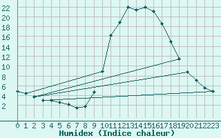 Courbe de l'humidex pour Besse-sur-Issole (83)