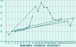 Courbe de l'humidex pour De Bilt (PB)