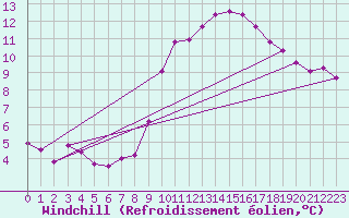 Courbe du refroidissement olien pour Marquise (62)