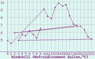 Courbe du refroidissement olien pour Agde (34)