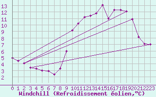 Courbe du refroidissement olien pour Montroy (17)