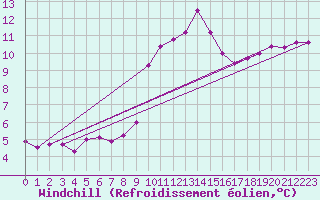 Courbe du refroidissement olien pour Dolembreux (Be)
