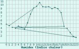 Courbe de l'humidex pour Courtelary