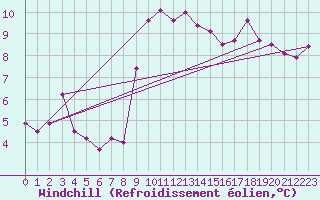 Courbe du refroidissement olien pour Llanes