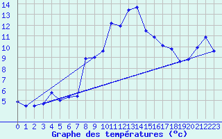 Courbe de tempratures pour Aix-la-Chapelle (All)