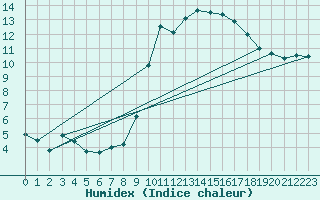 Courbe de l'humidex pour Marquise (62)