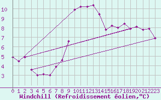 Courbe du refroidissement olien pour Bernina