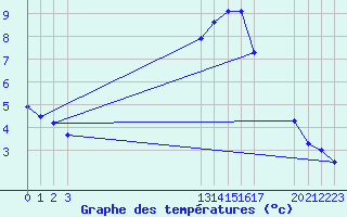 Courbe de tempratures pour Cambrai / Epinoy (62)