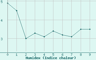 Courbe de l'humidex pour Robiei