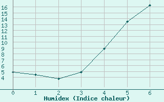 Courbe de l'humidex pour Salo Karkka