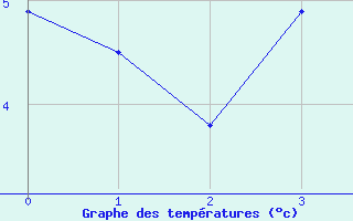 Courbe de tempratures pour Salo Karkka