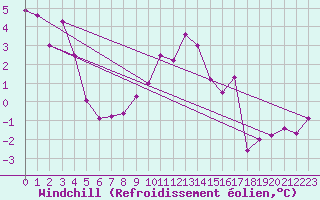 Courbe du refroidissement olien pour Zugspitze