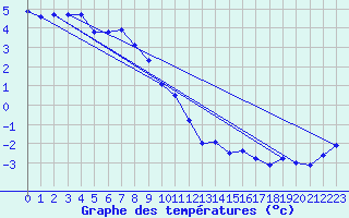 Courbe de tempratures pour Gunnarn