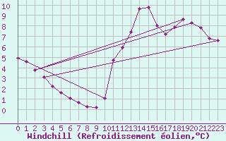 Courbe du refroidissement olien pour Potes / Torre del Infantado (Esp)