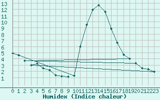 Courbe de l'humidex pour Bourg-Saint-Maurice (73)