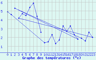 Courbe de tempratures pour La Fretaz (Sw)