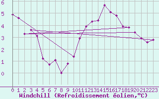 Courbe du refroidissement olien pour Orly (91)