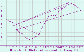 Courbe du refroidissement olien pour Saint-Mards-en-Othe (10)