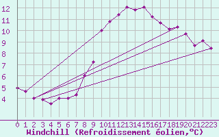 Courbe du refroidissement olien pour Terespol