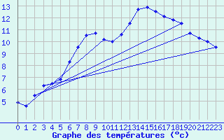 Courbe de tempratures pour Oberhaching-Laufzorn