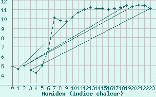 Courbe de l'humidex pour Malin Head
