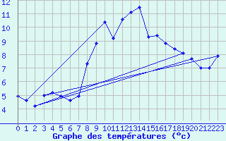 Courbe de tempratures pour Ploeren (56)